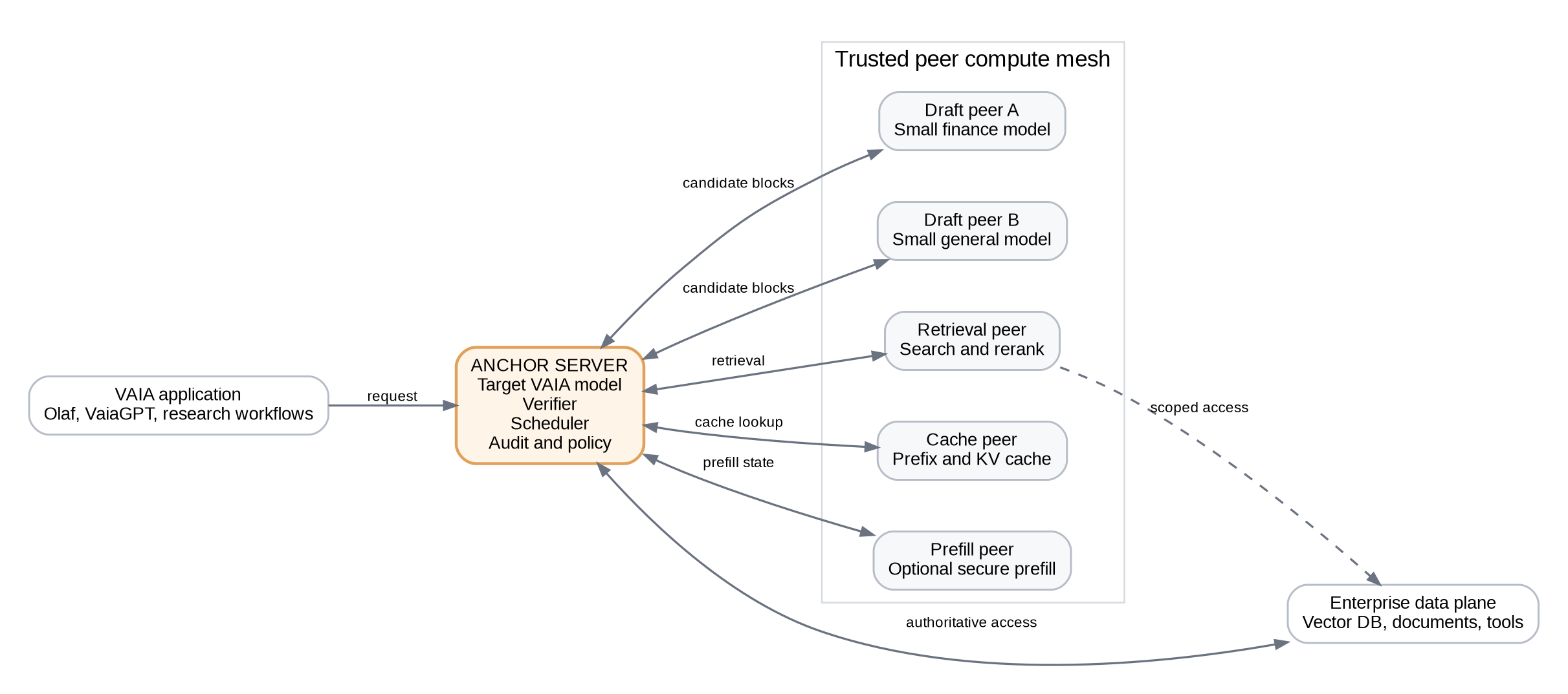 Diagram of the VAIA application sending a request to the Anchor Server, which holds the target VAIA model, verifier, scheduler, and audit/policy. The anchor exchanges candidate blocks with Draft peer A and Draft peer B, retrieval with a Retrieval peer, cache lookup with a Cache peer, and prefill state with a Prefill peer, all inside a trusted peer compute mesh. The retrieval peer has scoped access to an enterprise data plane, which the anchor also accesses authoritatively.