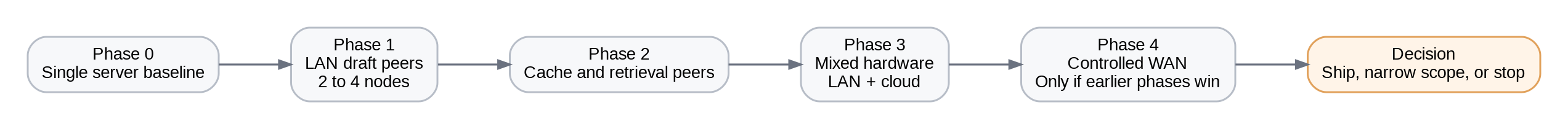 Ladder of five phases: Phase 0 single server baseline, Phase 1 LAN draft peers (2 to 4 nodes), Phase 2 cache and retrieval peers, Phase 3 mixed hardware (LAN plus cloud), Phase 4 controlled WAN (only if earlier phases win), leading to a decision to ship, narrow scope, or stop.