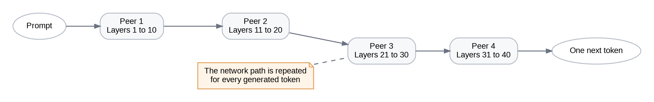 Diagram of a prompt flowing through Peer 1 (layers 1-10), Peer 2 (layers 11-20), Peer 3 (layers 21-30), and Peer 4 (layers 31-40) to produce one next token, with a note that the network path is repeated for every generated token.