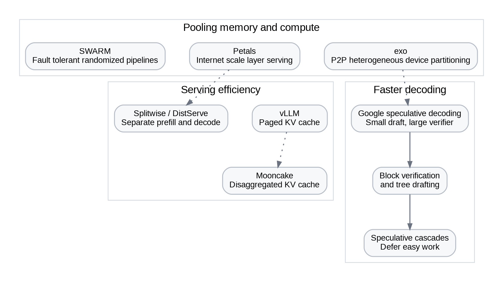 Diagram grouping prior work into 'Pooling memory and compute' (SWARM, Petals, exo), which feeds 'Serving efficiency' (Splitwise/DistServe, vLLM, Mooncake) and 'Faster decoding' (Google speculative decoding, block verification and tree drafting, speculative cascades).