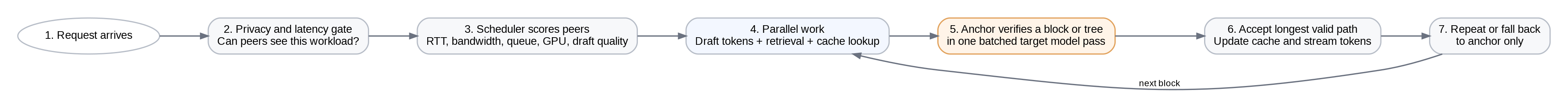 Flow diagram: request arrives, then a privacy and latency gate asks whether peers can see this workload, then the scheduler scores peers on RTT, bandwidth, queue, GPU and draft quality, then parallel work runs (draft tokens plus retrieval plus cache lookup), then the anchor verifies a block or tree in one batched target model pass, then the longest valid path is accepted and cache/tokens updated, then the loop repeats for the next block or falls back to the anchor only.