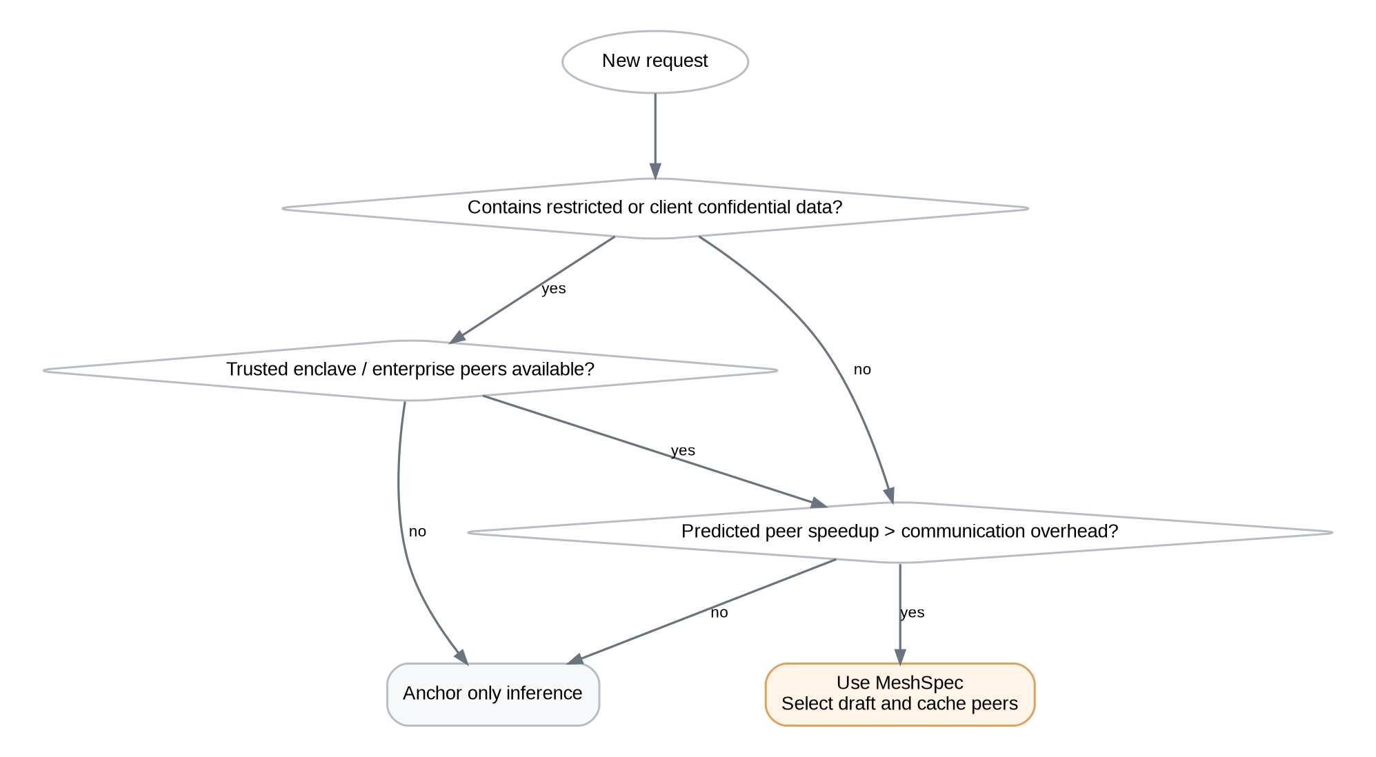 Decision tree: new request checks whether it contains restricted or client confidential data. If yes, check whether a trusted enclave or enterprise peers are available; if no such peers, fall back to anchor-only inference. Otherwise (or if not sensitive), check whether predicted peer speedup exceeds communication overhead; if yes, use MeshSpec and select draft and cache peers, otherwise fall back to anchor-only inference.