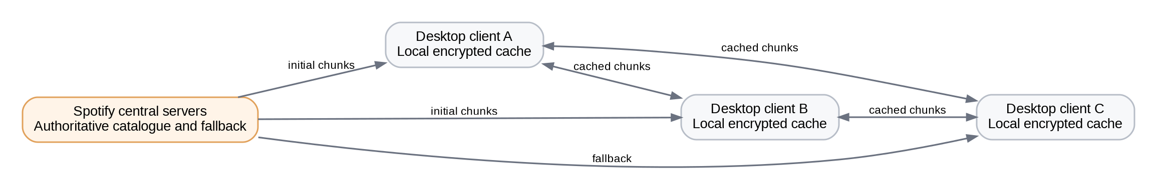 Diagram of Spotify's central servers distributing initial chunks to three desktop clients, which exchange cached chunks with each other, with a fallback path back to the central servers.