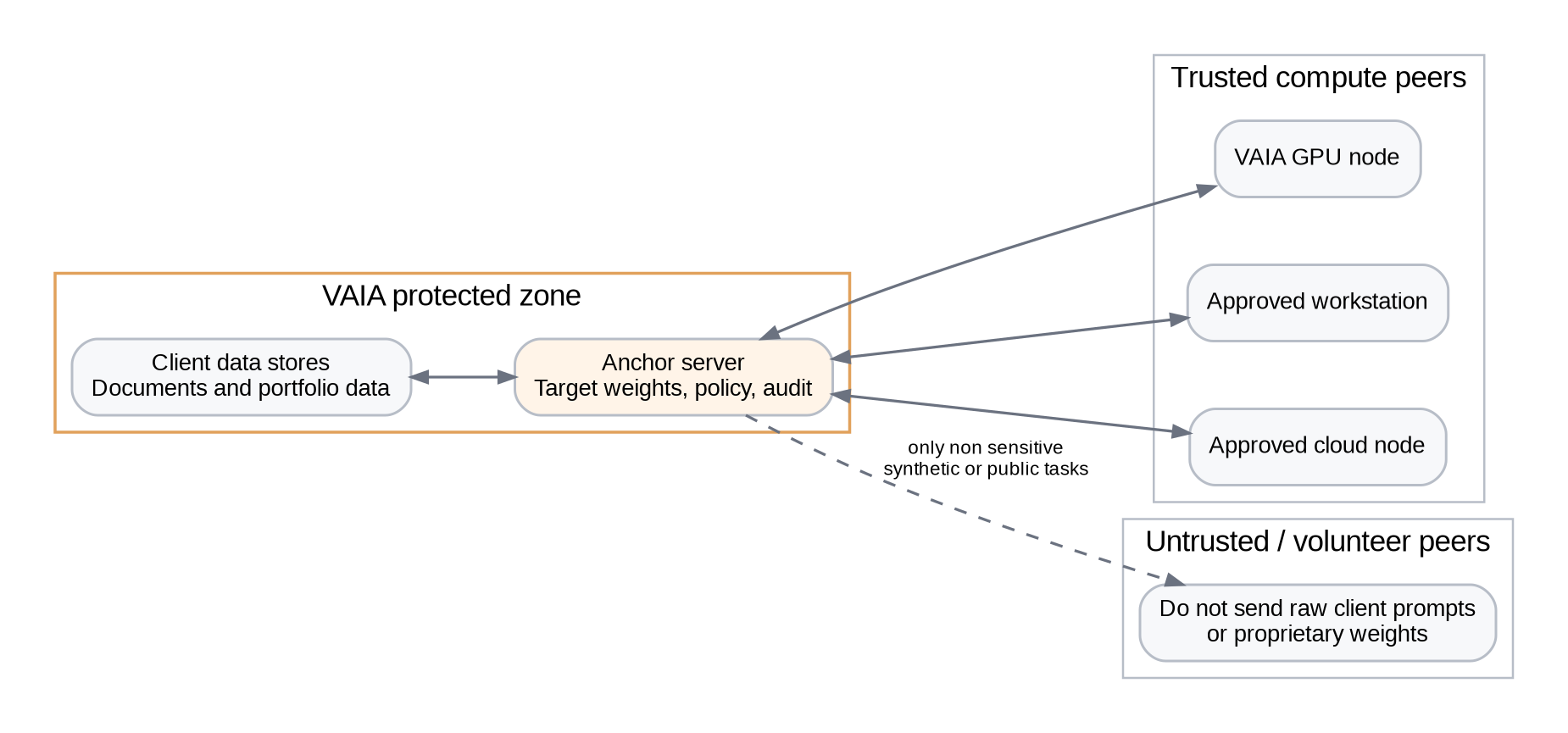 Diagram of the VAIA protected zone (client data stores and the anchor server holding target weights, policy and audit) connecting to trusted compute peers (VAIA GPU node, approved workstation, approved cloud node) and, only for non-sensitive synthetic or public tasks, untrusted/volunteer peers, which are never sent raw client prompts or proprietary weights.